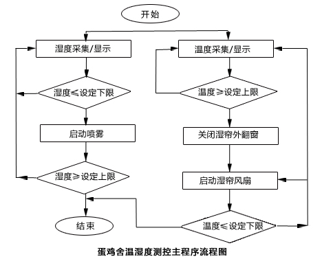 蛋雞信息化管理係統