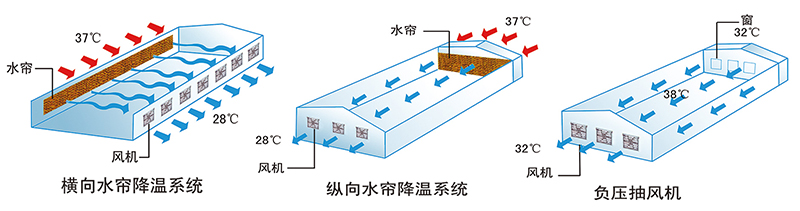 蛋（dàn）雞降溫濕簾